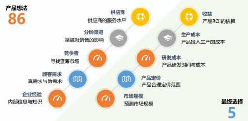 新产品研发转行数据分析师必须知道的7个步骤