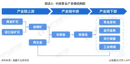 预见2024 中国黄金行业全景图谱及游戏研发推广市场分析